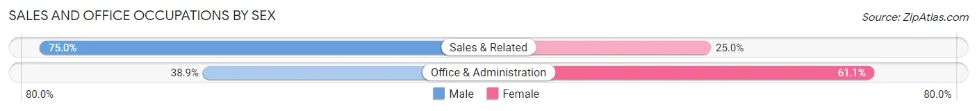 Sales and Office Occupations by Sex in Brooker