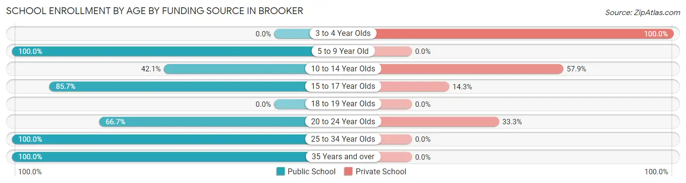 School Enrollment by Age by Funding Source in Brooker