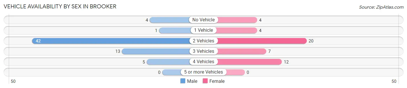 Vehicle Availability by Sex in Brooker