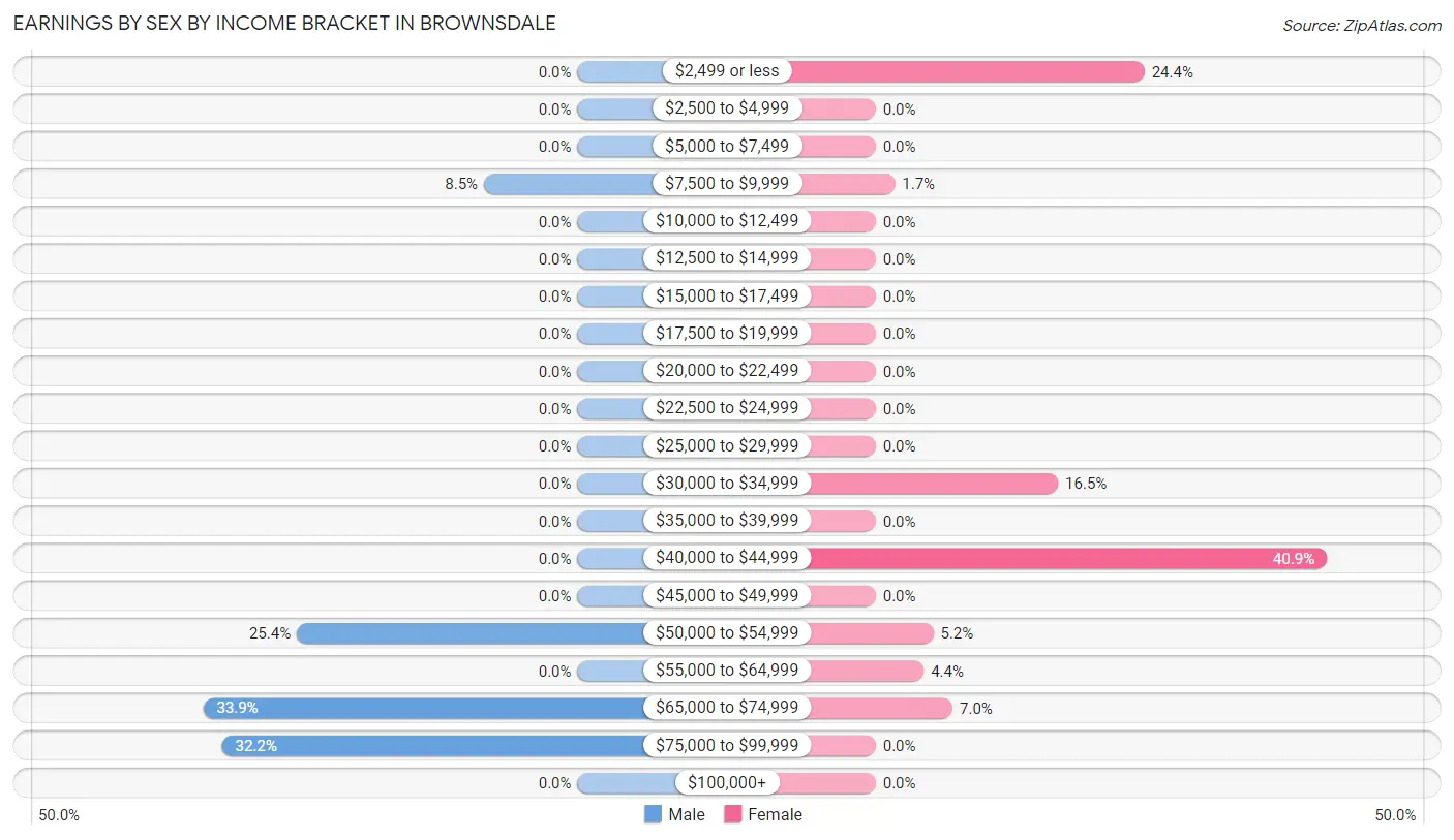 Earnings by Sex by Income Bracket in Brownsdale