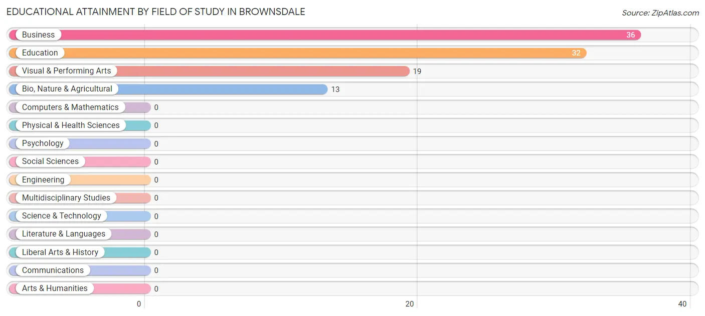 Educational Attainment by Field of Study in Brownsdale