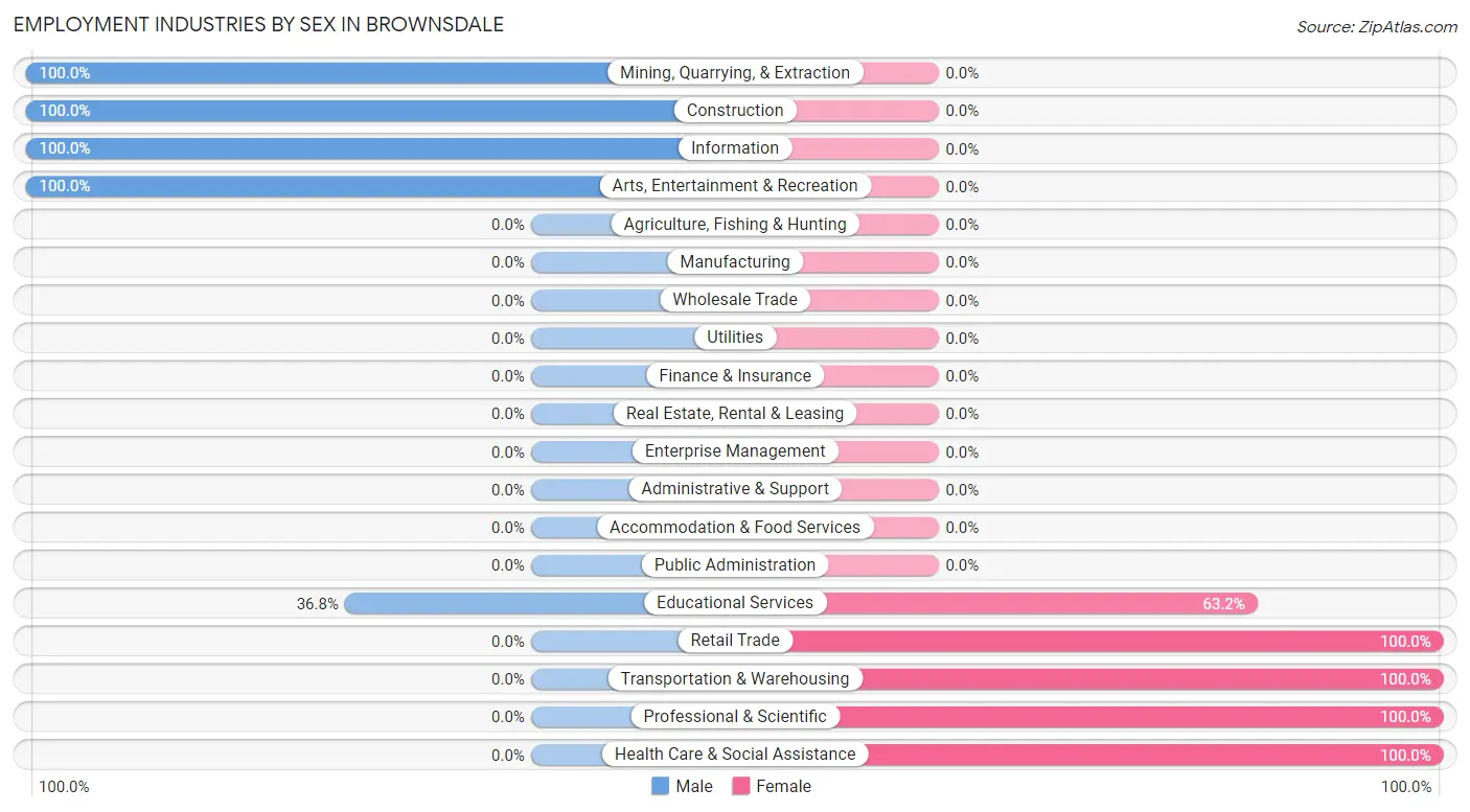 Employment Industries by Sex in Brownsdale