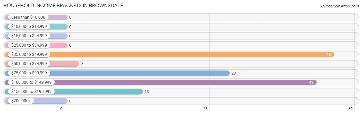 Household Income Brackets in Brownsdale