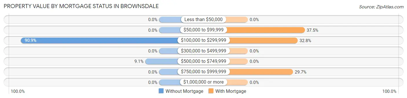 Property Value by Mortgage Status in Brownsdale