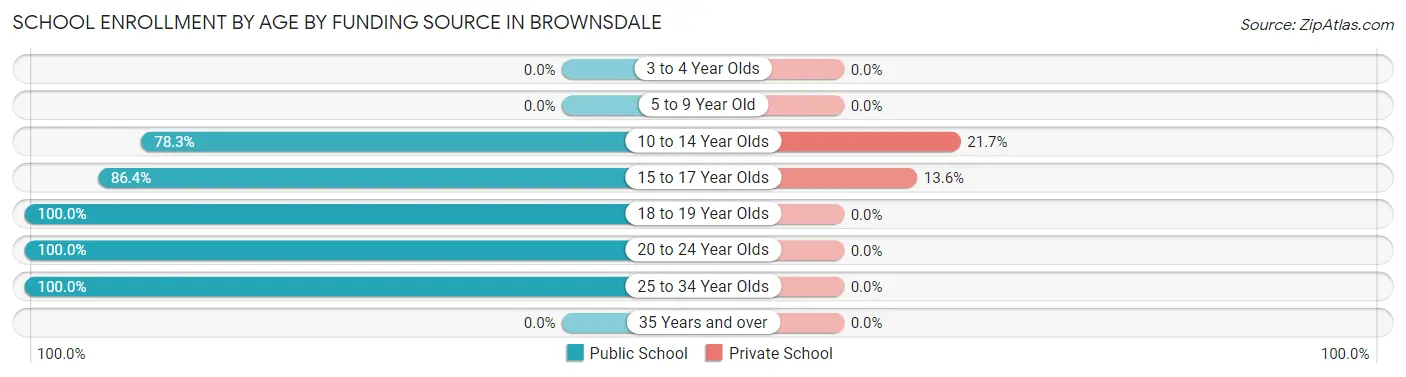 School Enrollment by Age by Funding Source in Brownsdale