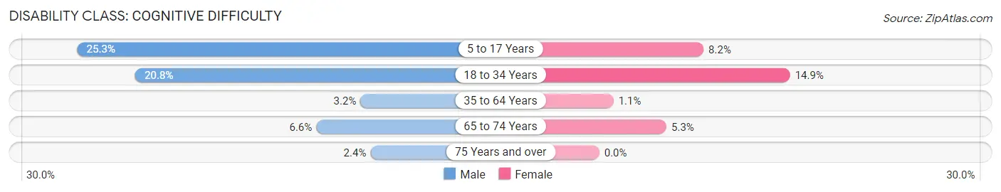 Disability in Bunnell: <span>Cognitive Difficulty</span>