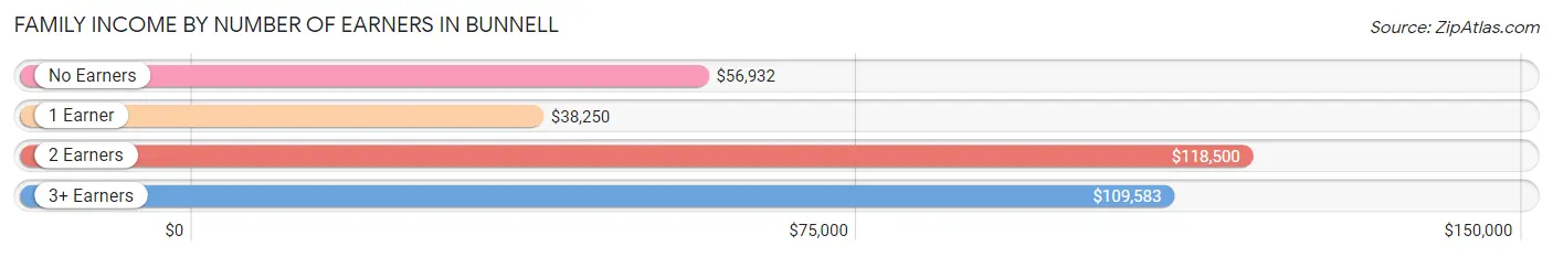 Family Income by Number of Earners in Bunnell