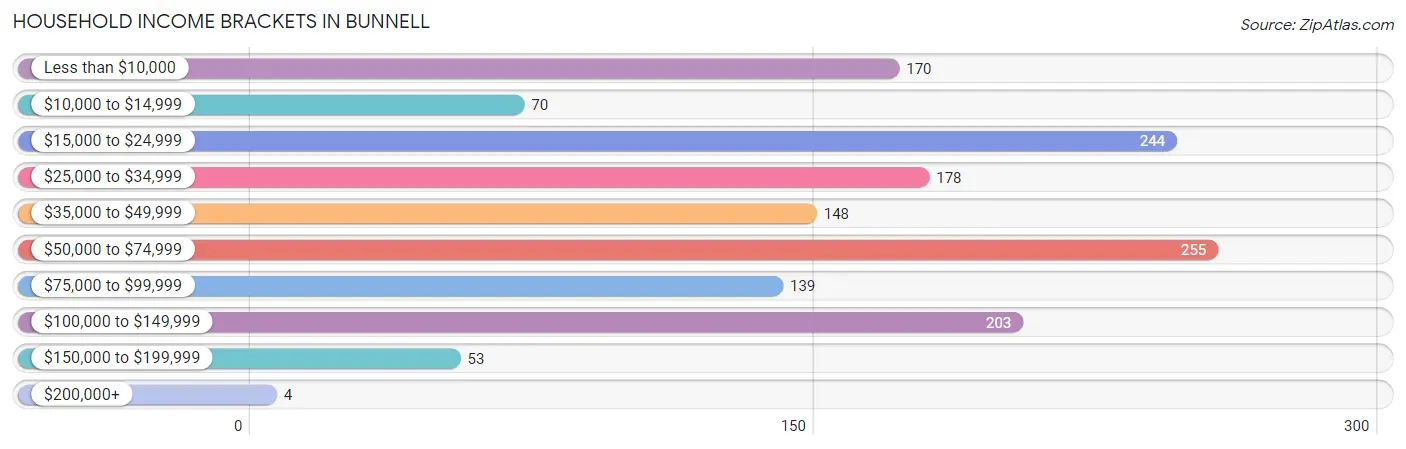 Household Income Brackets in Bunnell