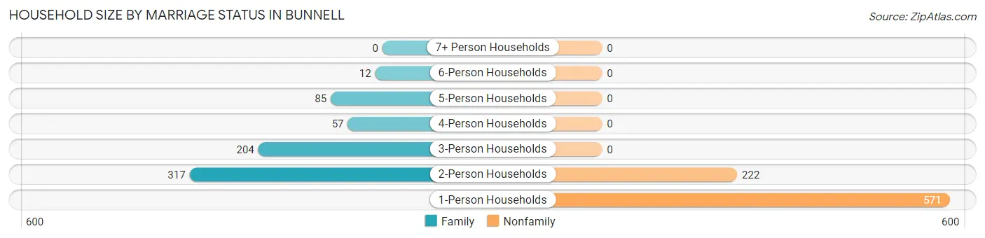 Household Size by Marriage Status in Bunnell