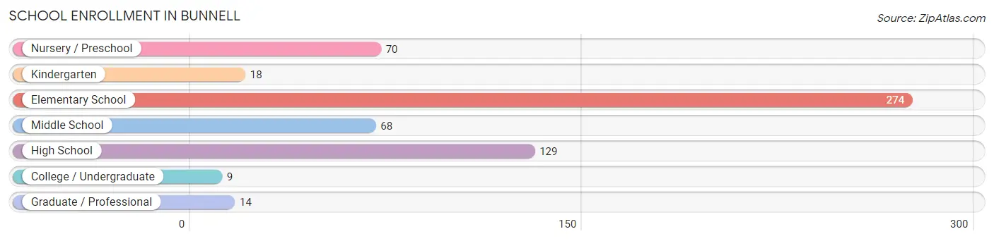 School Enrollment in Bunnell