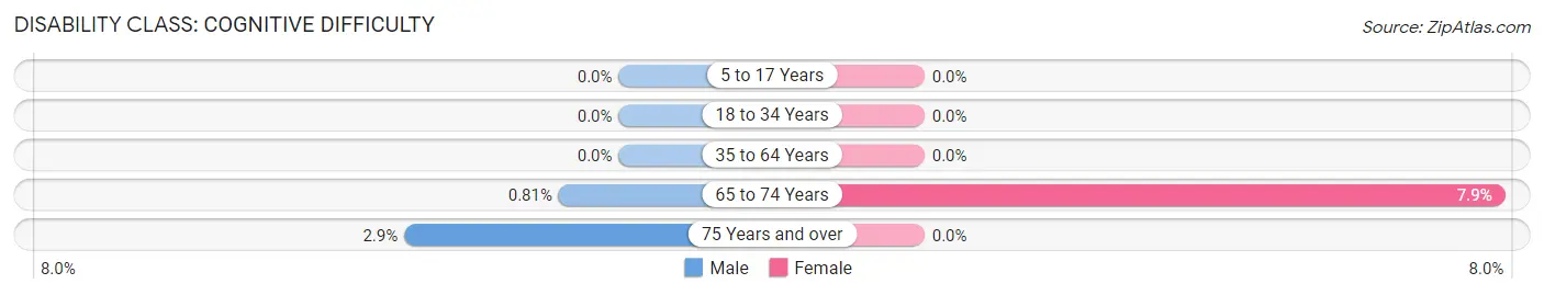 Disability in Burnt Store Marina: <span>Cognitive Difficulty</span>