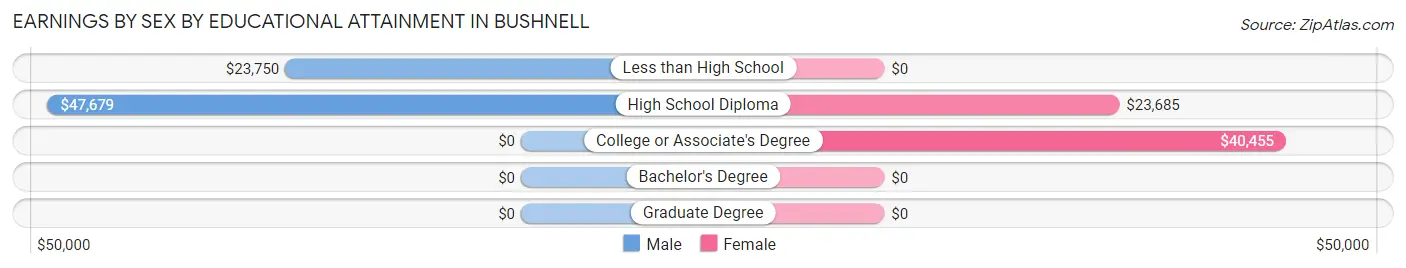 Earnings by Sex by Educational Attainment in Bushnell