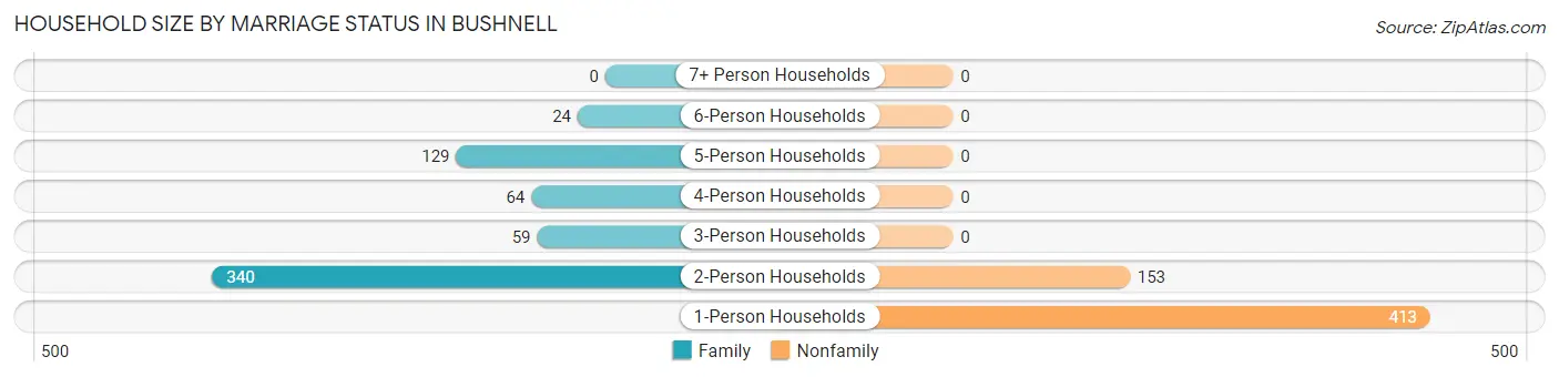 Household Size by Marriage Status in Bushnell