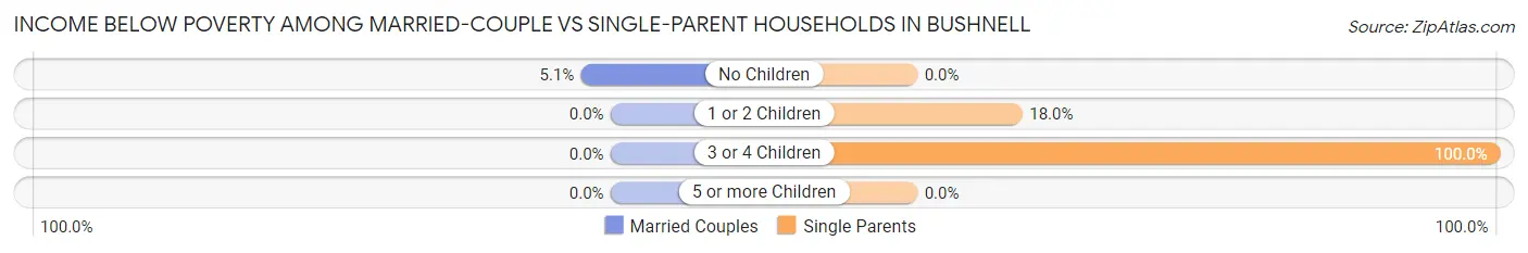 Income Below Poverty Among Married-Couple vs Single-Parent Households in Bushnell