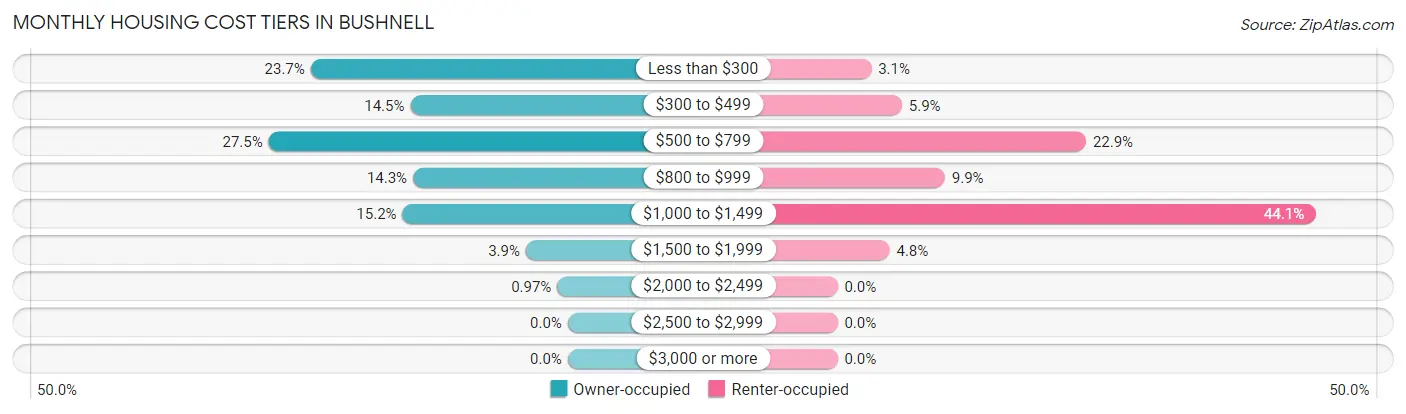 Monthly Housing Cost Tiers in Bushnell