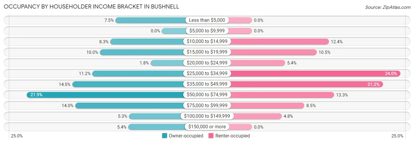 Occupancy by Householder Income Bracket in Bushnell