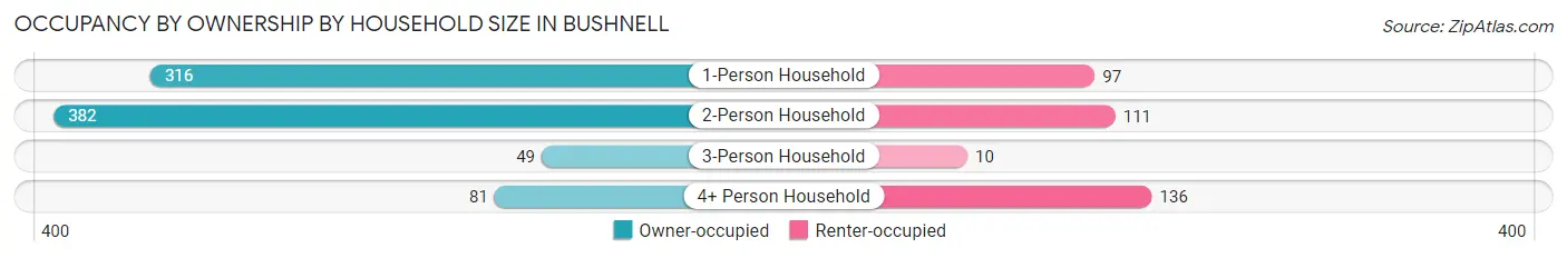 Occupancy by Ownership by Household Size in Bushnell