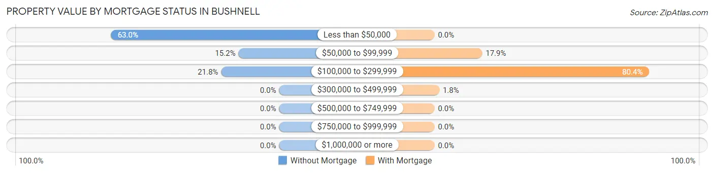 Property Value by Mortgage Status in Bushnell