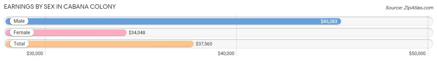 Earnings by Sex in Cabana Colony