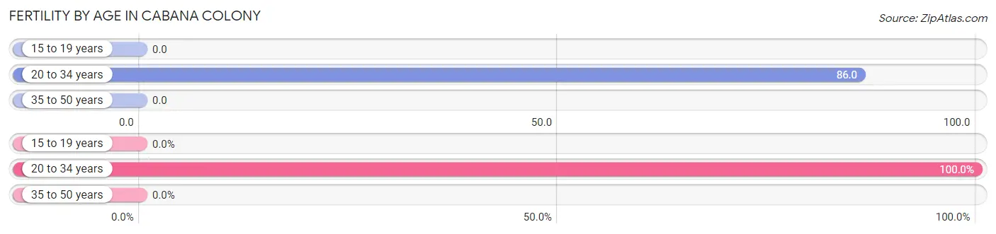 Female Fertility by Age in Cabana Colony