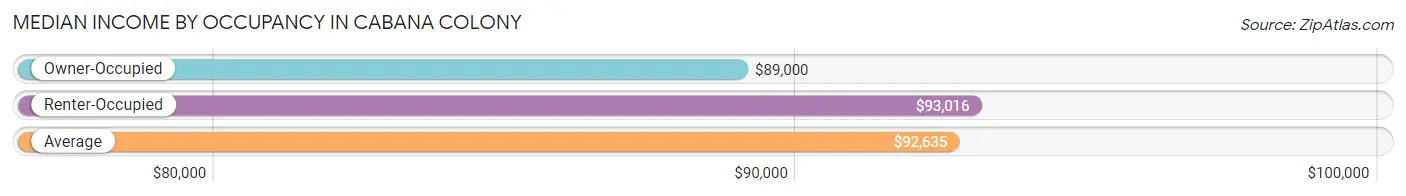 Median Income by Occupancy in Cabana Colony