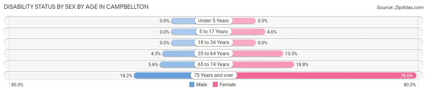 Disability Status by Sex by Age in Campbellton