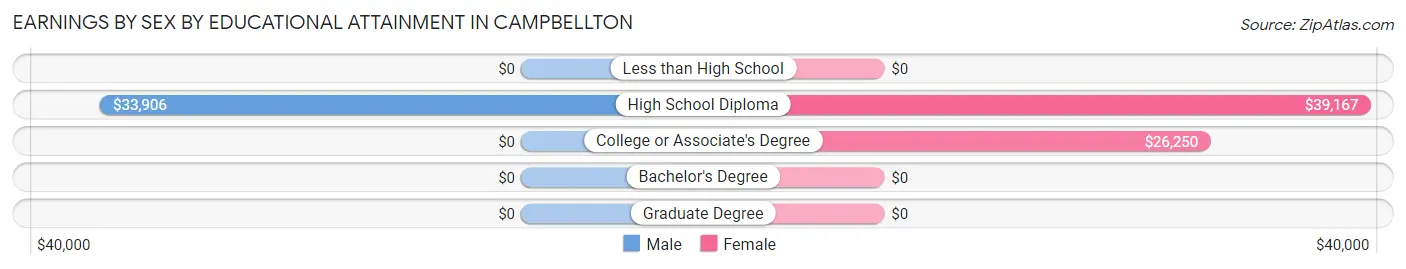 Earnings by Sex by Educational Attainment in Campbellton