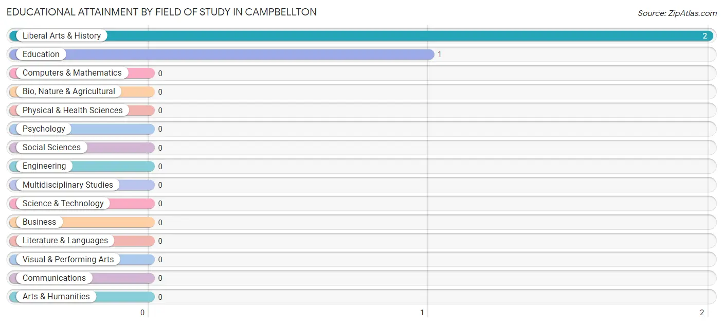 Educational Attainment by Field of Study in Campbellton