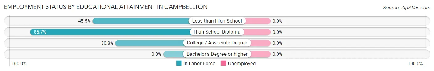 Employment Status by Educational Attainment in Campbellton