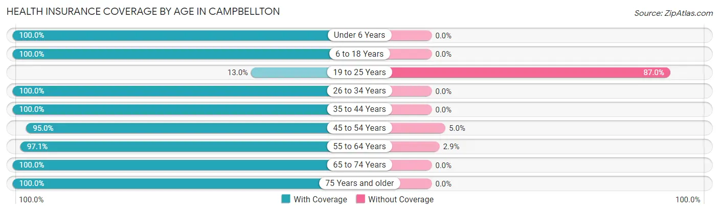 Health Insurance Coverage by Age in Campbellton