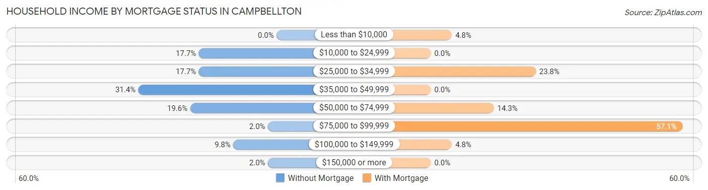 Household Income by Mortgage Status in Campbellton