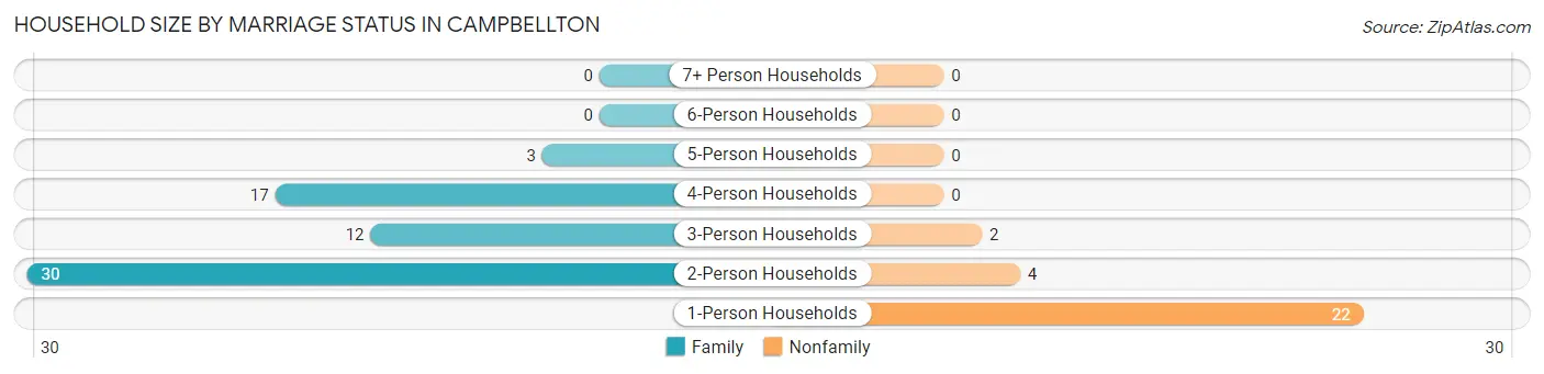 Household Size by Marriage Status in Campbellton