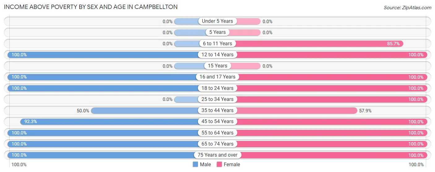 Income Above Poverty by Sex and Age in Campbellton