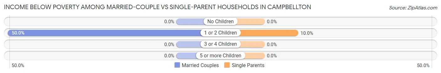 Income Below Poverty Among Married-Couple vs Single-Parent Households in Campbellton