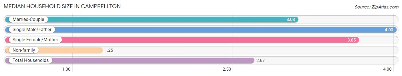 Median Household Size in Campbellton