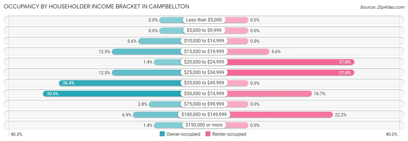 Occupancy by Householder Income Bracket in Campbellton