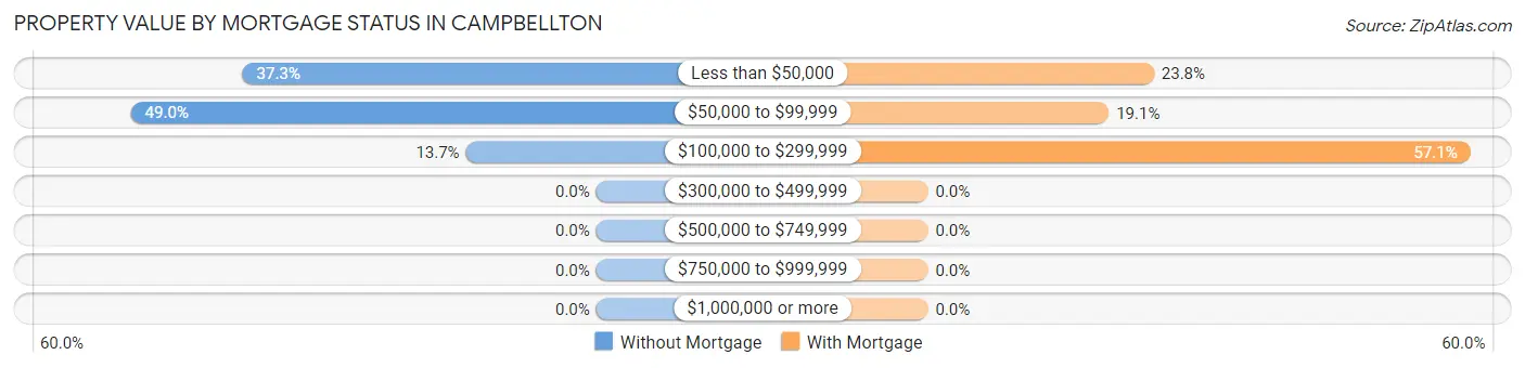 Property Value by Mortgage Status in Campbellton