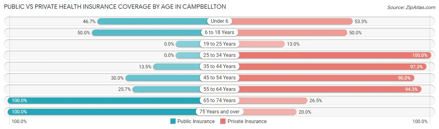 Public vs Private Health Insurance Coverage by Age in Campbellton