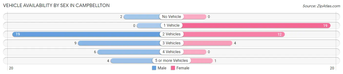 Vehicle Availability by Sex in Campbellton