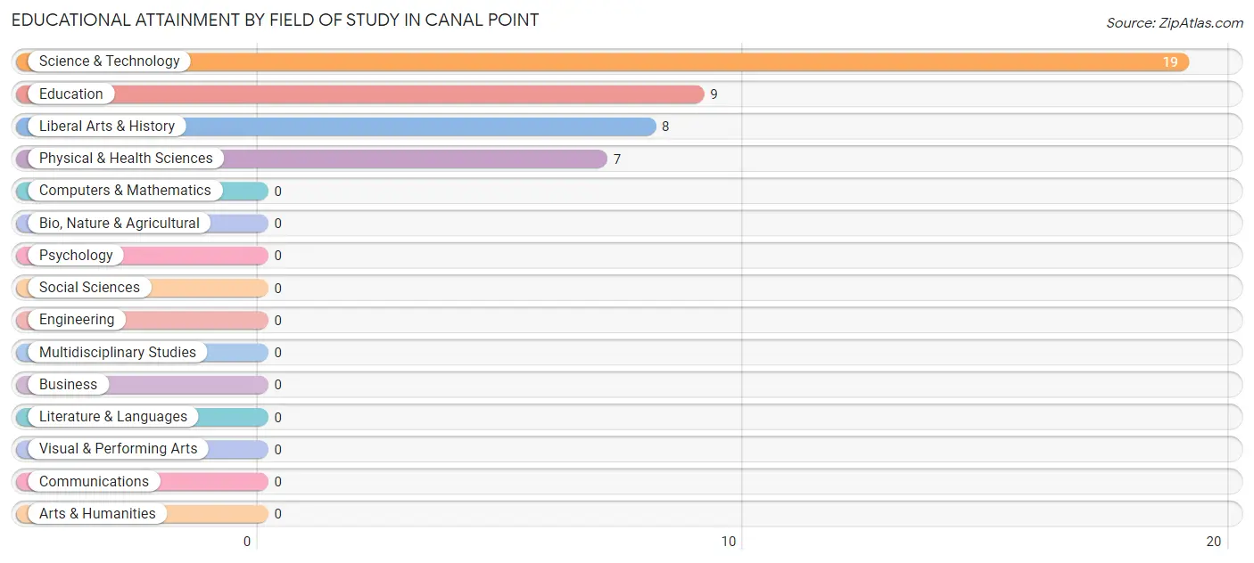 Educational Attainment by Field of Study in Canal Point