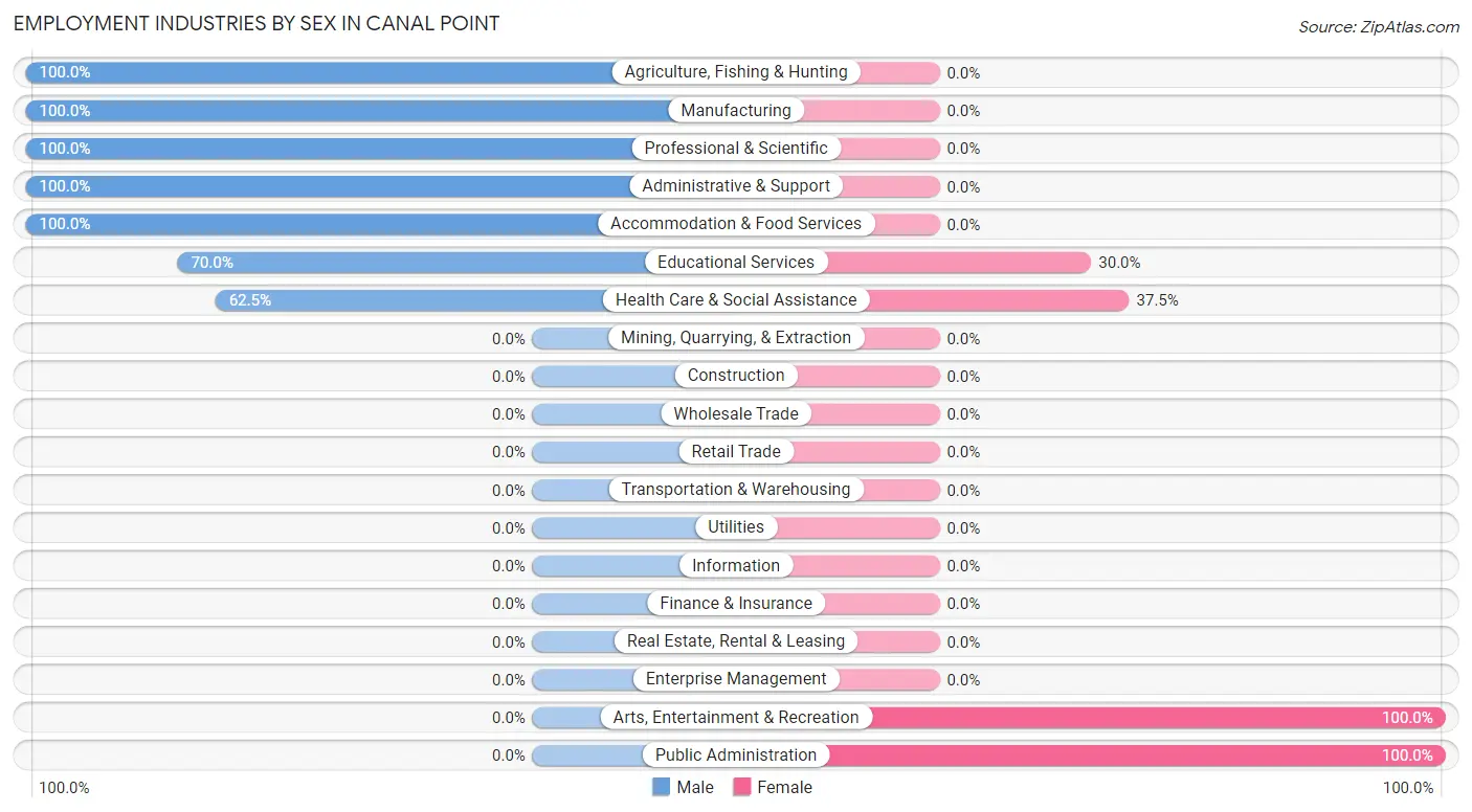 Employment Industries by Sex in Canal Point