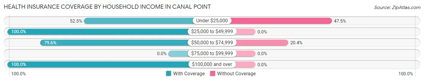 Health Insurance Coverage by Household Income in Canal Point