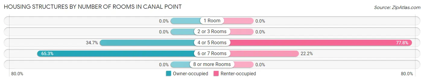 Housing Structures by Number of Rooms in Canal Point