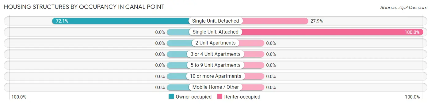 Housing Structures by Occupancy in Canal Point