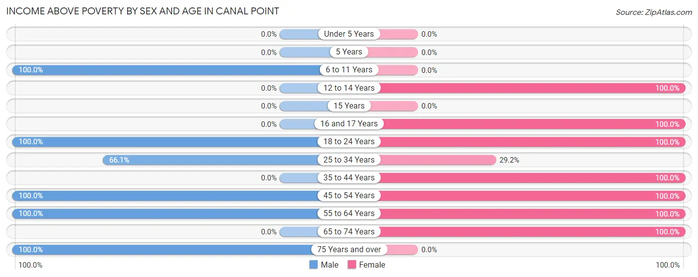Income Above Poverty by Sex and Age in Canal Point