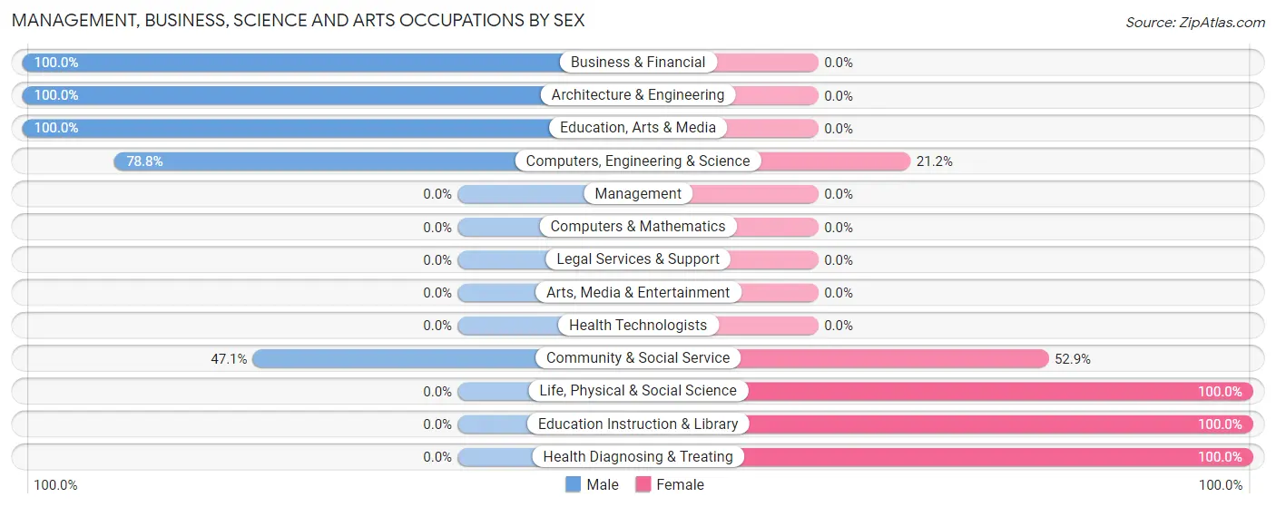 Management, Business, Science and Arts Occupations by Sex in Canal Point