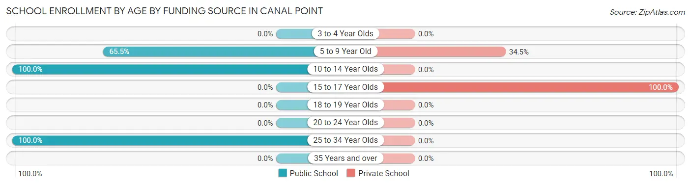 School Enrollment by Age by Funding Source in Canal Point