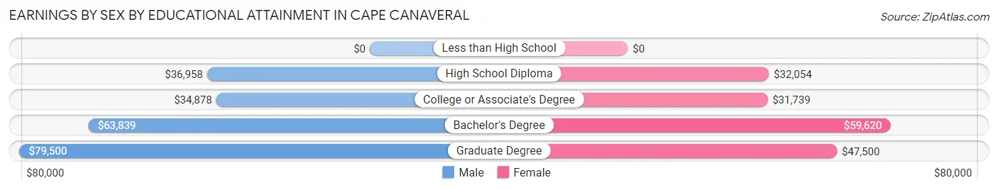 Earnings by Sex by Educational Attainment in Cape Canaveral