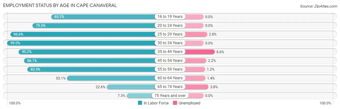 Employment Status by Age in Cape Canaveral