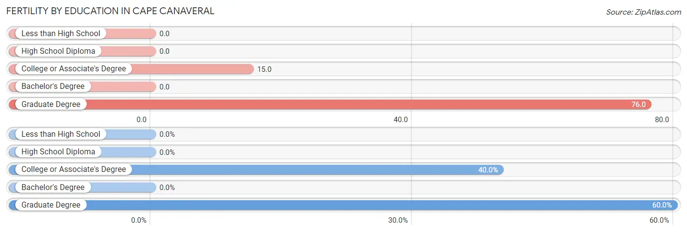 Female Fertility by Education Attainment in Cape Canaveral